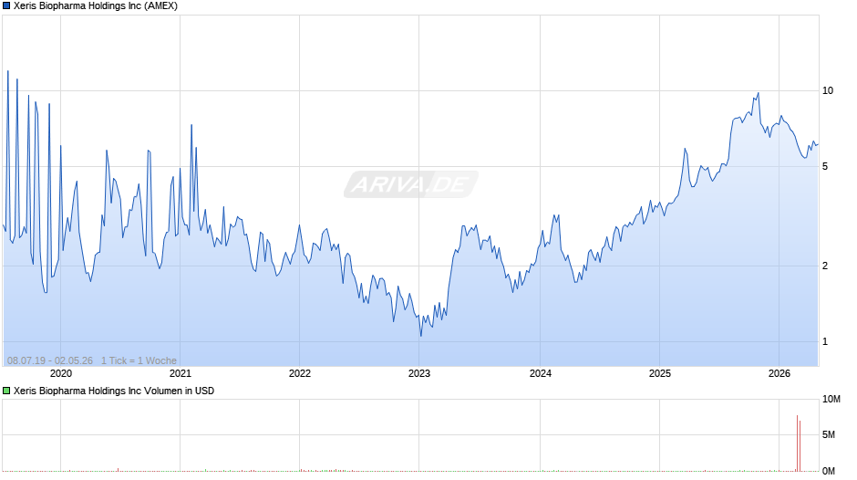 Xeris Biopharma Holdings Chart