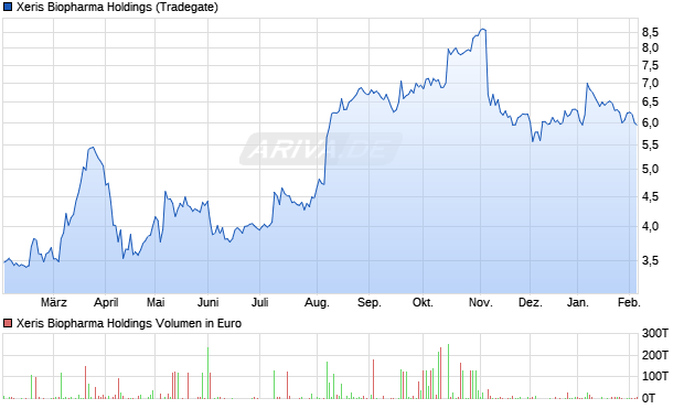 Xeris Biopharma Holdings Aktie Chart