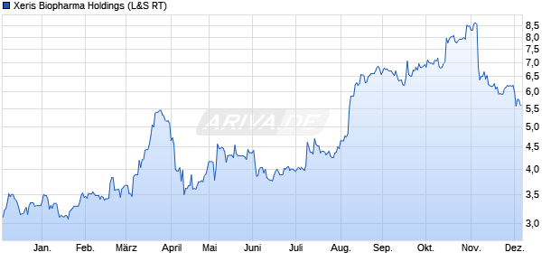 Xeris Biopharma Holdings Aktie Chart