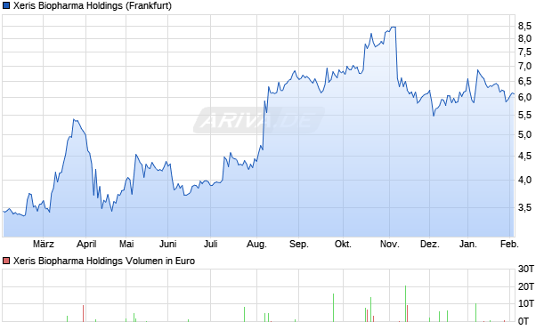 Xeris Biopharma Holdings Aktie Chart