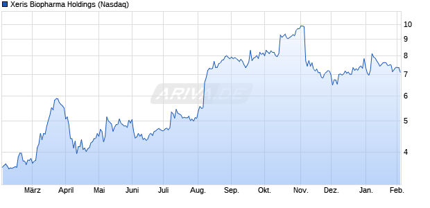 Xeris Biopharma Holdings Aktie Chart
