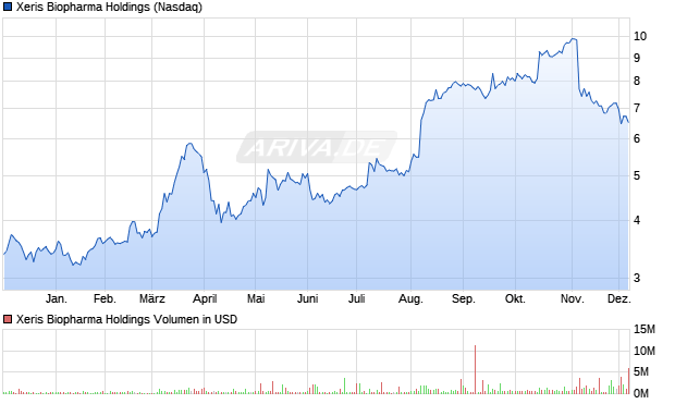 Xeris Biopharma Holdings Aktie Chart
