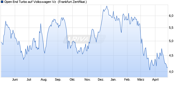 Open End Turbo auf Volkswagen Vz [ING Markets] (WKN: NG1Q06) Chart