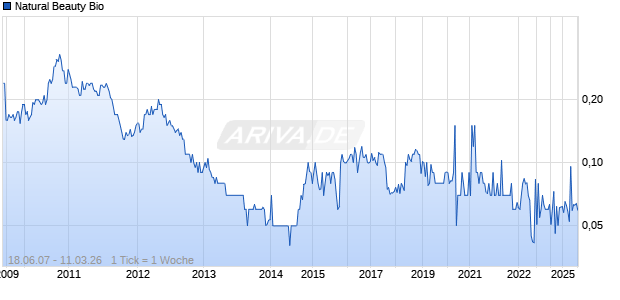 Natural Beauty Bio Chart