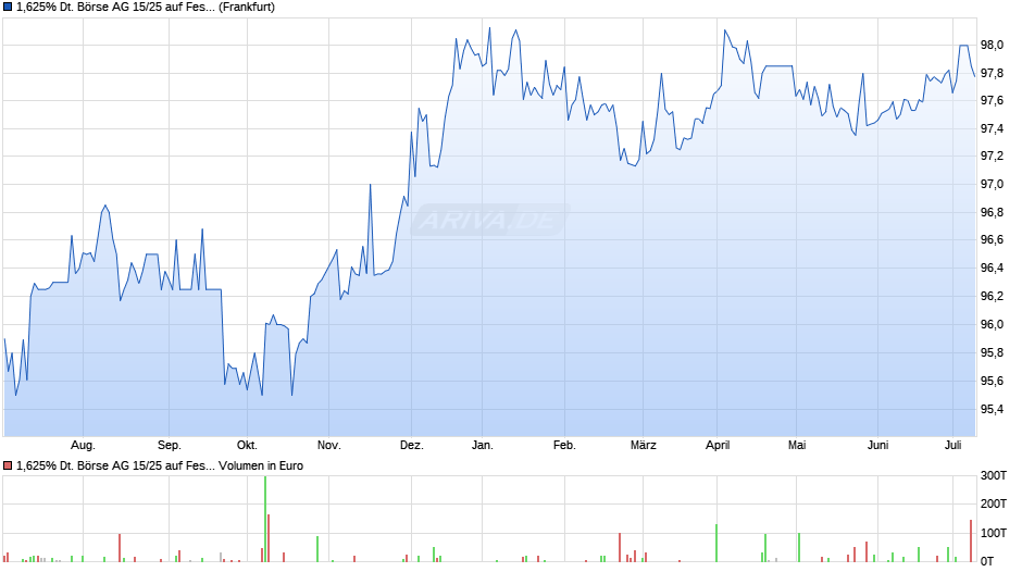 1,625% Deutsche Börse AG 15/25 auf Festzins Chart