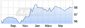 1,625% Deutsche Börse AG 15/25 auf Festzins Chart