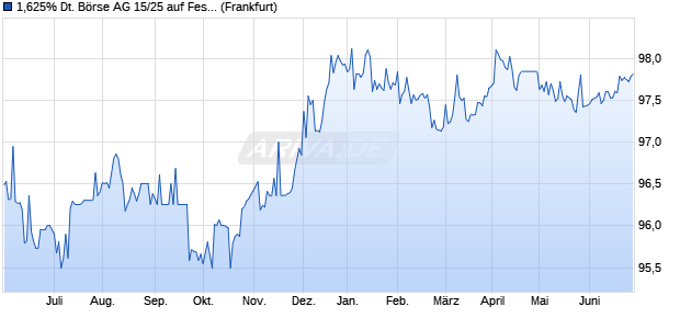 1,625% Deutsche Börse AG 15/25 auf Festzins (WKN A1684V, ISIN DE000A1684V3) Chart