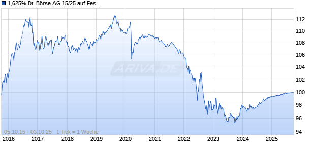 1,625% Deutsche B&ouml;rse AG 15/25 auf Festzins Chart