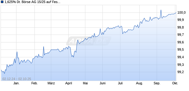 1,625% Deutsche Börse AG 15/25 auf Festzins (WKN A1684V, ISIN DE000A1684V3) Chart