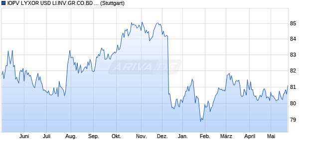 IOPV LYXOR USD LI.INV.GR.CO.BD UCITS ETF Chart