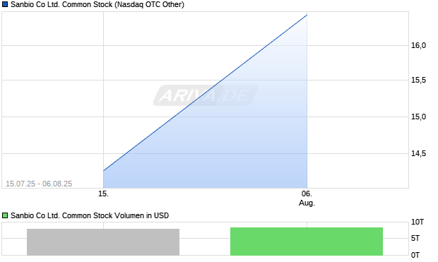 Sanbio Co Ltd. Common Stock Aktie Chart