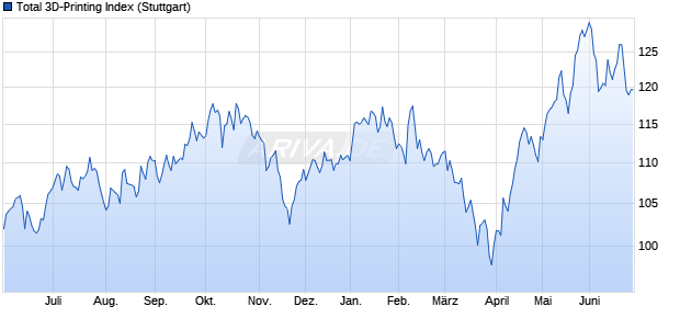 Total 3D-Printing Index Chart