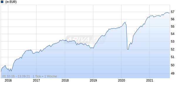 Berenberg Euro Bonds B A Chart