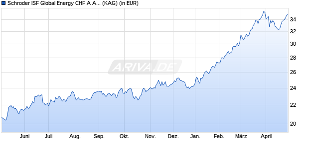 Performance des Schroder ISF Global Energy CHF A Acc (WKN A14ZW9, ISIN LU1285047293)