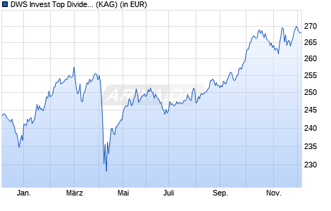 Performance des DWS Invest Top Dividend GBP C RD (WKN DWS2BN, ISIN LU1263963255)