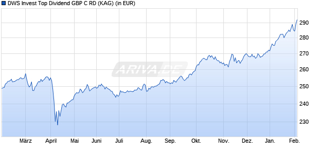 Performance des DWS Invest Top Dividend GBP C RD (WKN DWS2BN, ISIN LU1263963255)