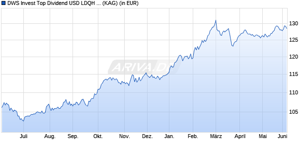 Performance des DWS Invest Top Dividend USD LDQH (P) (WKN DWS2C5, ISIN LU1282658993)