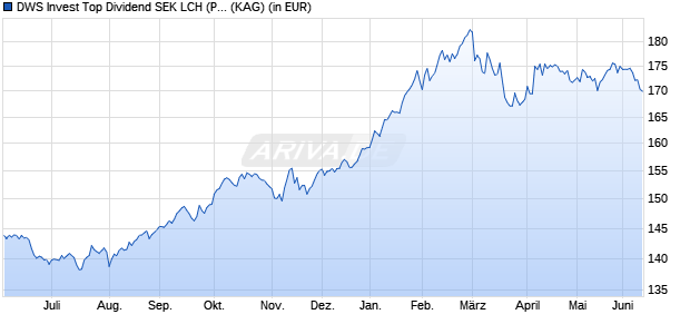 Performance des DWS Invest Top Dividend SEK LCH (P) (WKN DWS2C6, ISIN LU1282659025)