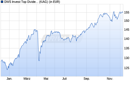 Performance des DWS Invest Top Dividend SEK LCH (P) (WKN DWS2C6, ISIN LU1282659025)