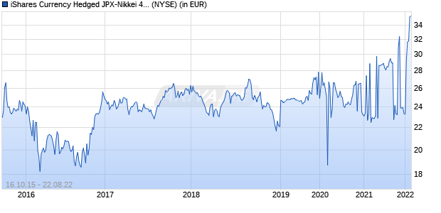 Performance des iShares Currency Hedged JPX-Nikkei 400 ETF (ISIN US46435G7227)