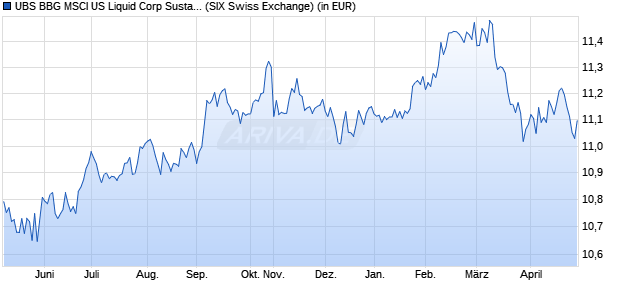 Performance des UBS - Bloo. MSCI US Liq. Corp. Sust. UCITS ETF hdg CHF A-d (WKN A140MA, ISIN LU1215461754)