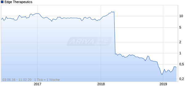 Edge Therapeutics Chart