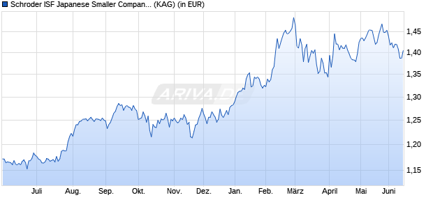 Performance des Schroder ISF Japanese Smaller Companies A Acc (WKN 933399, ISIN LU0106242315)