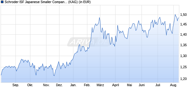 Performance des Schroder ISF Japanese Smaller Companies A Acc (WKN 933399, ISIN LU0106242315)
