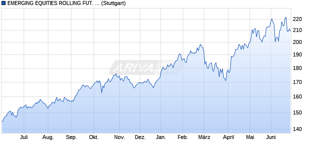 EMERGING EQUITIES ROLLING FUT. INDEX_ Chart