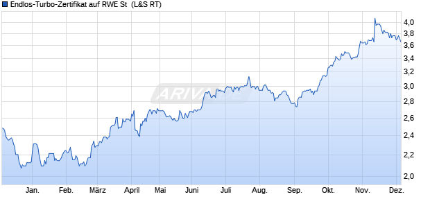 Endlos-Turbo-Zertifikat auf RWE St [Lang & Schwarz] (WKN: LS016Q) Chart