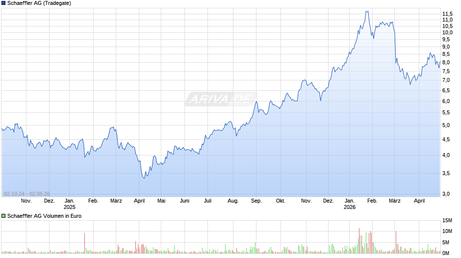 Schaeffler Chart