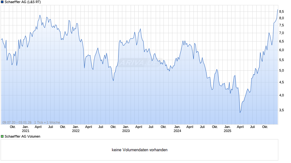 Schaeffler Chart