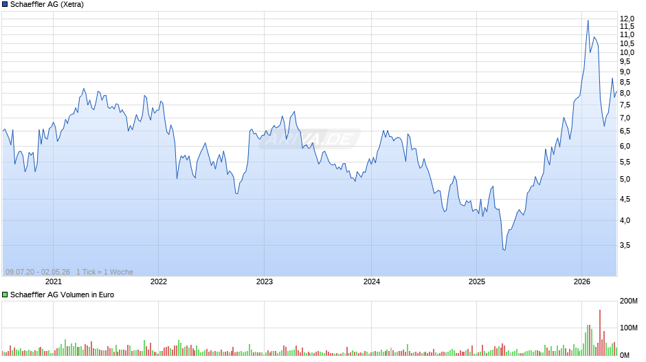 Schaeffler Chart