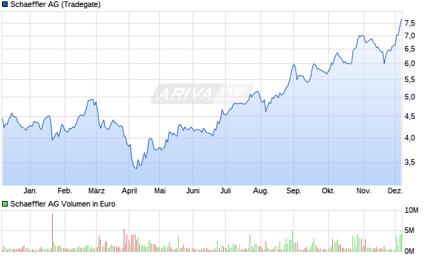 Schaeffler Aktie Chart