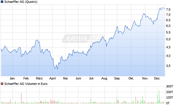 Schaeffler Aktie Chart