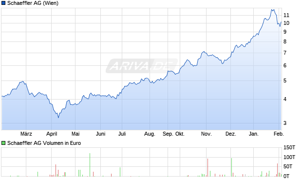 Schaeffler Aktie Chart