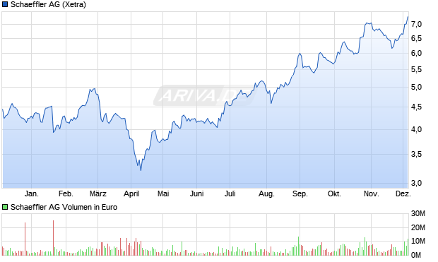 Schaeffler Aktie Chart