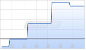 Schaeffler AG Chart