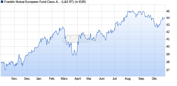 Performance des Franklin Mutual European Fund Class A (acc) USD (WKN 934224, ISIN LU0109981661)