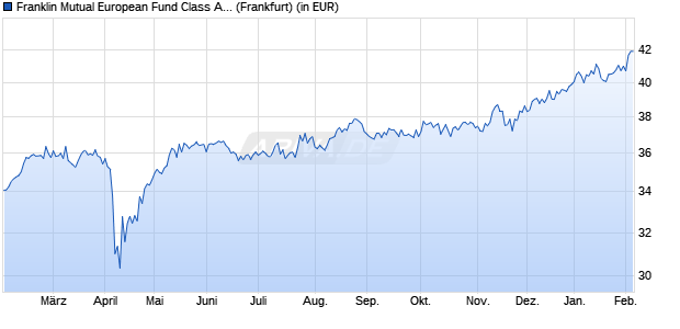 Performance des Franklin Mutual European Fund Class A (acc) USD (WKN 934224, ISIN LU0109981661)