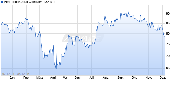 Performance Food Group Aktie Chart