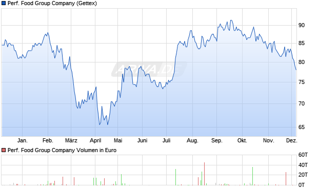 Performance Food Group Aktie Chart