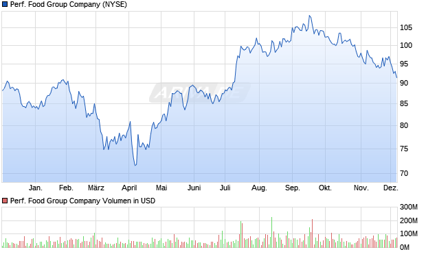 Performance Food Group Aktie Chart