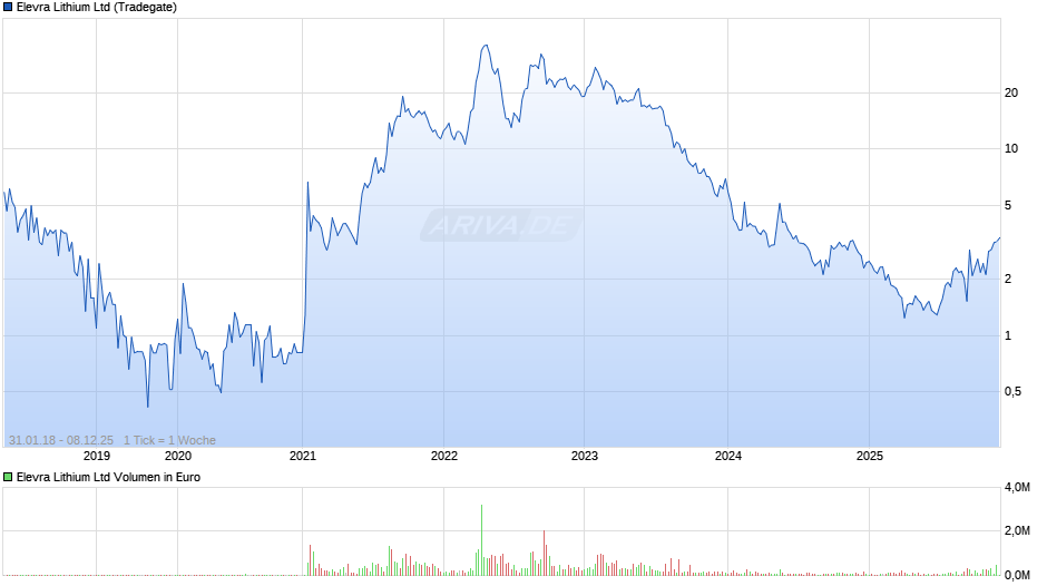 Elevra Lithium Chart
