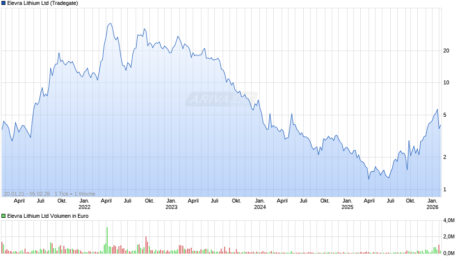 Elevra Lithium Chart