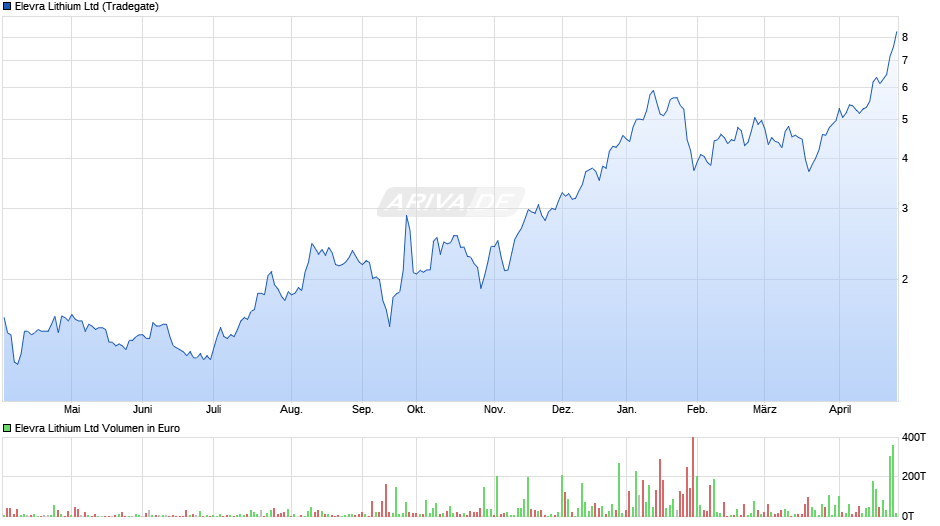 Elevra Lithium Chart