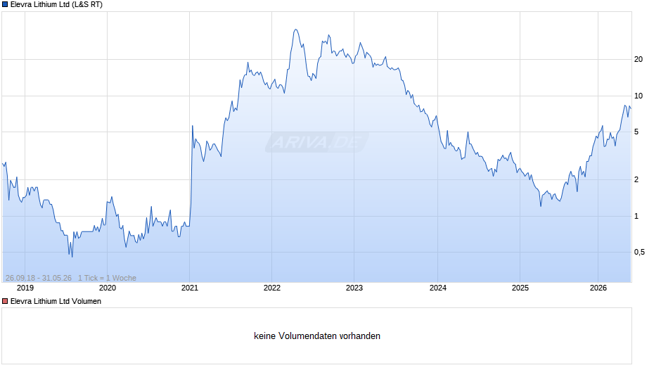Elevra Lithium Chart