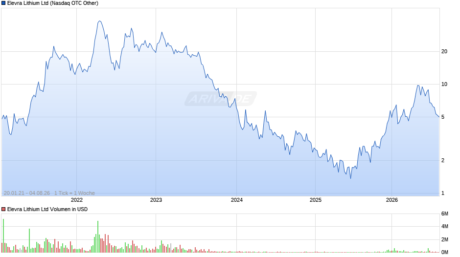 Elevra Lithium Chart