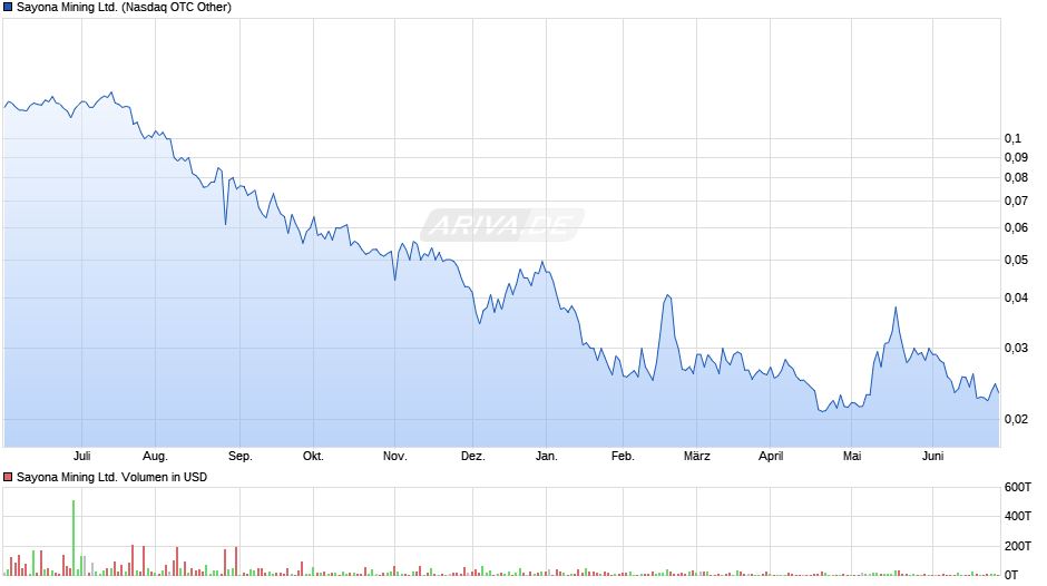 Sayona Mining Ltd. Chart