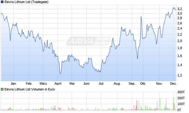 Elevra Lithium Aktie Chart